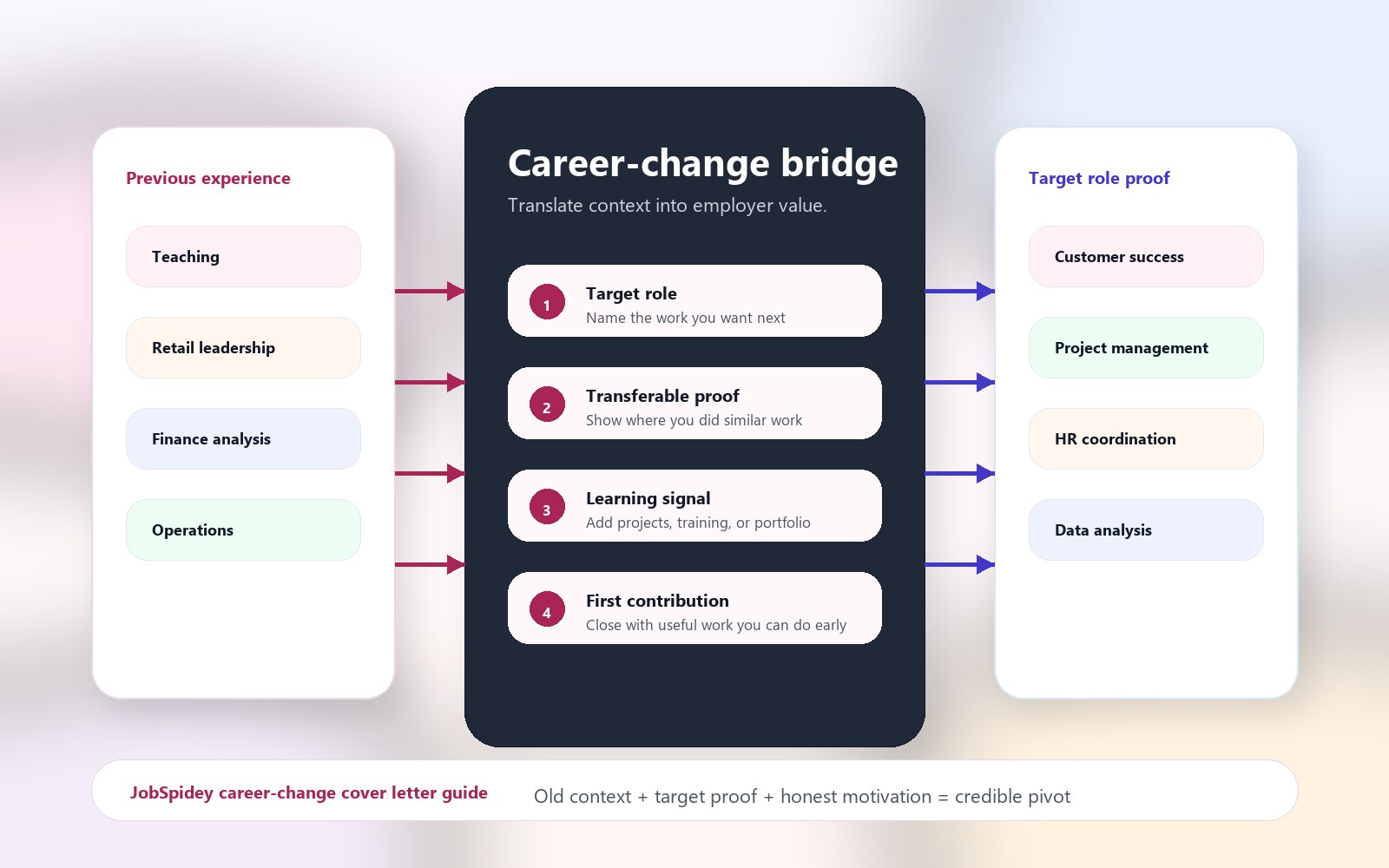 Editorial illustration showing a career-change cover letter bridge between previous experience, transferable skills, training, and target role proof